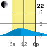 Waimanalo tide chart for Friday, September 22, 2023