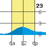 Waimanalo tide chart for Saturday, September 23, 2023