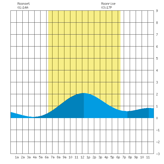 Waimanalo tide chart for Sunday, September 24, 2023