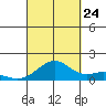 Waimanalo tide chart for Sunday, September 24, 2023