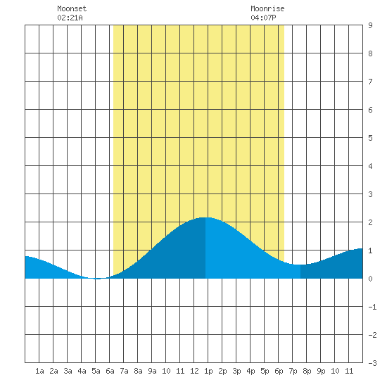 Waimanalo tide chart for Monday, September 25, 2023