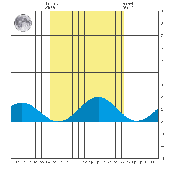 Waimanalo tide chart for Thursday, September 28, 2023