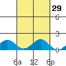 Waimanalo tide chart for Friday, September 29, 2023