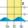 Waimanalo tide chart for Saturday, September 2, 2023