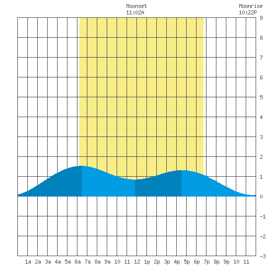 Waimanalo tide chart for Monday, September 4, 2023