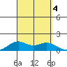 Waimanalo tide chart for Monday, September 4, 2023
