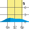 Waimanalo tide chart for Tuesday, September 5, 2023