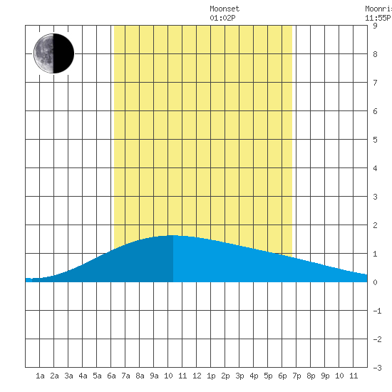 Waimanalo tide chart for Wednesday, September 6, 2023