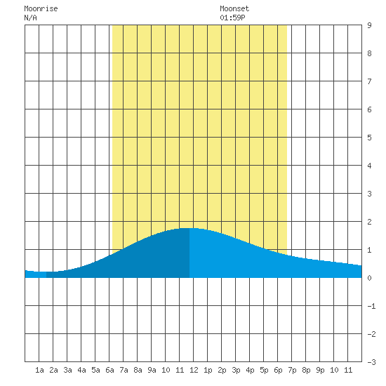 Waimanalo tide chart for Thursday, September 7, 2023