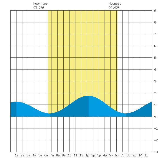 Waimanalo tide chart for Wednesday, October 11, 2023