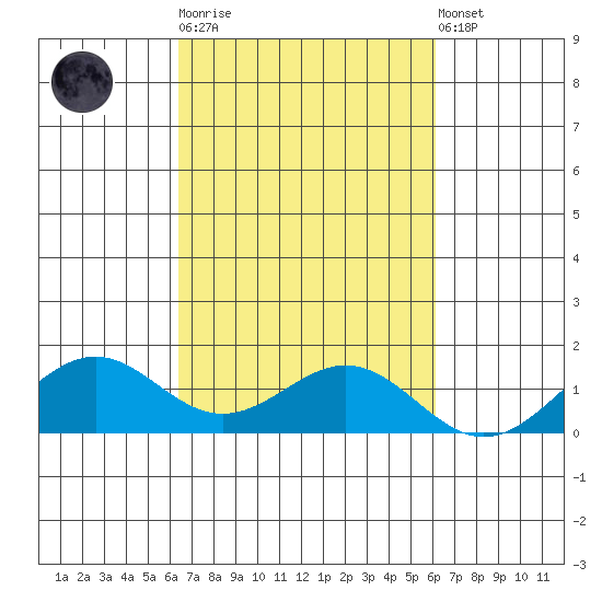 Waimanalo tide chart for Saturday, October 14, 2023