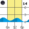 Waimanalo tide chart for Saturday, October 14, 2023