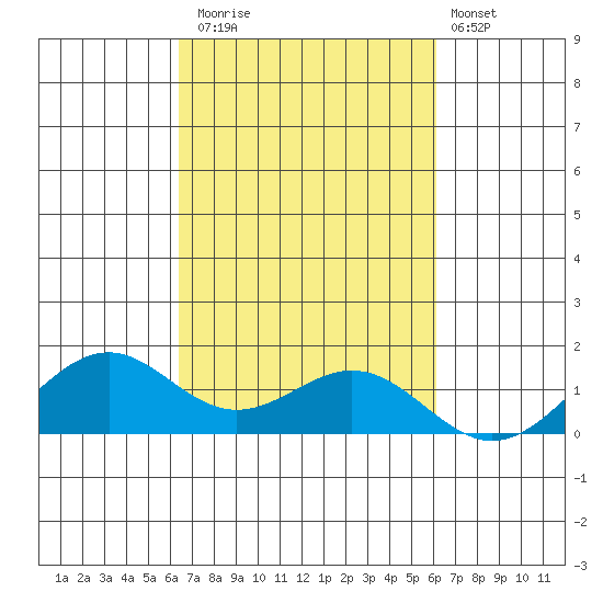 Waimanalo tide chart for Sunday, October 15, 2023