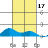 Waimanalo tide chart for Tuesday, October 17, 2023