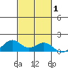 Waimanalo tide chart for Sunday, October 1, 2023