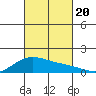 Waimanalo tide chart for Friday, October 20, 2023