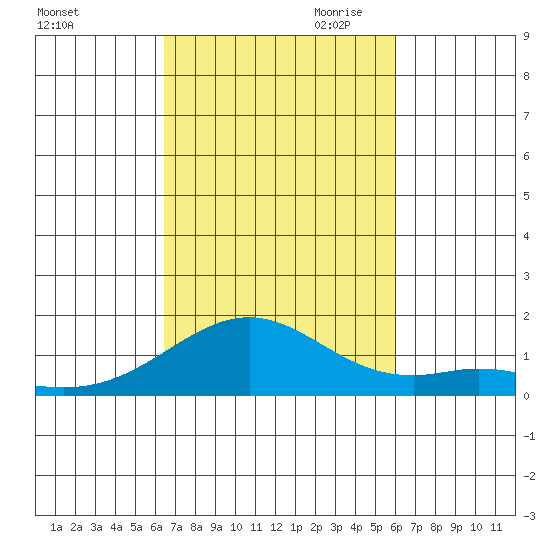 Waimanalo tide chart for Sunday, October 22, 2023
