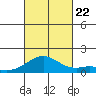 Waimanalo tide chart for Sunday, October 22, 2023
