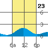 Waimanalo tide chart for Monday, October 23, 2023