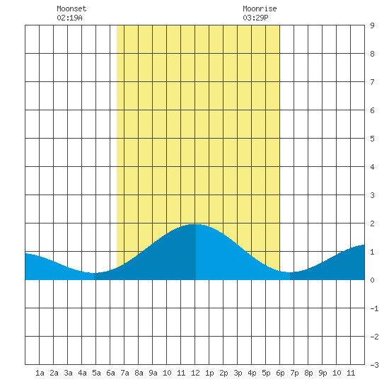 Waimanalo tide chart for Tuesday, October 24, 2023