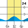 Waimanalo tide chart for Tuesday, October 24, 2023
