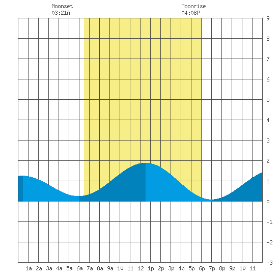 Waimanalo tide chart for Wednesday, October 25, 2023