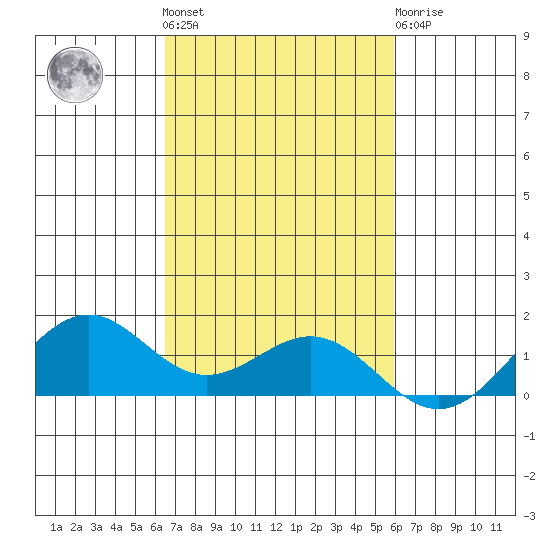 Waimanalo tide chart for Saturday, October 28, 2023