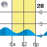 Waimanalo tide chart for Saturday, October 28, 2023