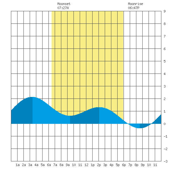 Waimanalo tide chart for Sunday, October 29, 2023