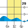 Waimanalo tide chart for Sunday, October 29, 2023