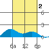 Waimanalo tide chart for Monday, October 2, 2023
