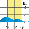 Waimanalo tide chart for Tuesday, October 31, 2023