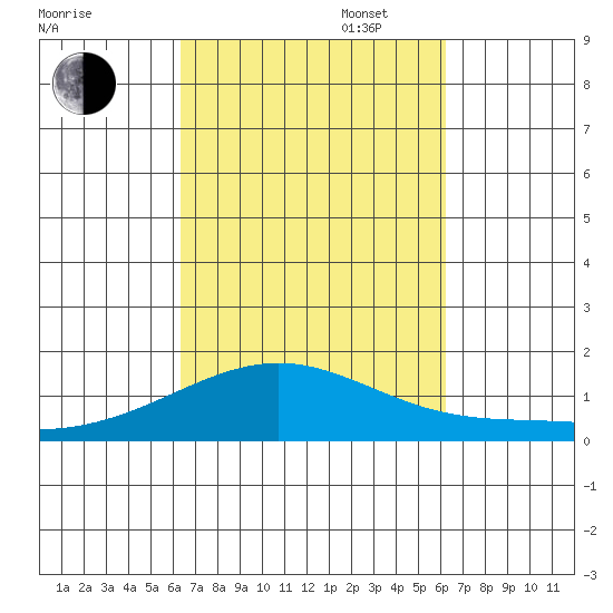 Waimanalo tide chart for Friday, October 6, 2023