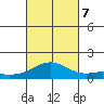 Waimanalo tide chart for Saturday, October 7, 2023