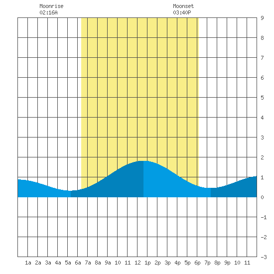 Waimanalo tide chart for Monday, October 9, 2023