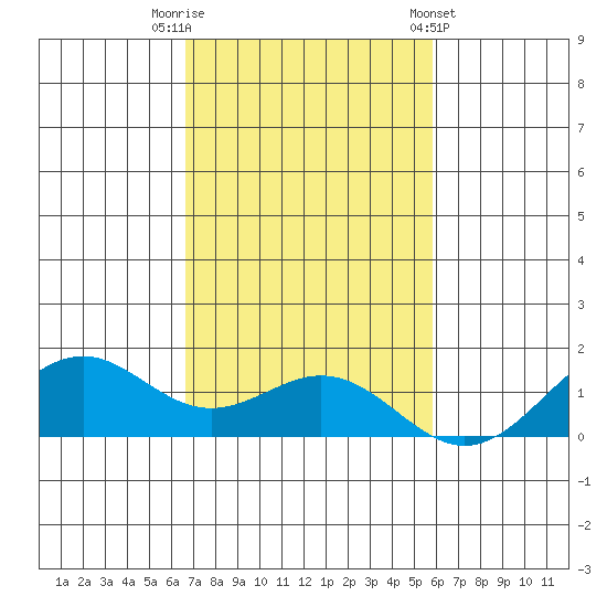 Waimanalo tide chart for Saturday, November 11, 2023