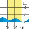 Waimanalo tide chart for Saturday, November 11, 2023