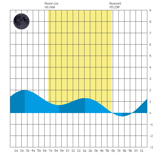 Waimanalo tide chart for Sunday, November 12, 2023