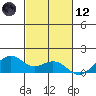 Waimanalo tide chart for Sunday, November 12, 2023