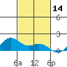 Waimanalo tide chart for Tuesday, November 14, 2023