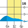 Waimanalo tide chart for Thursday, November 16, 2023