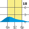 Waimanalo tide chart for Saturday, November 18, 2023