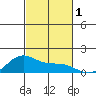 Waimanalo tide chart for Wednesday, November 1, 2023