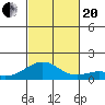 Waimanalo tide chart for Monday, November 20, 2023