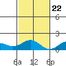 Waimanalo tide chart for Wednesday, November 22, 2023