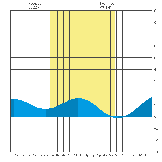 Waimanalo tide chart for Thursday, November 23, 2023