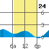 Waimanalo tide chart for Friday, November 24, 2023