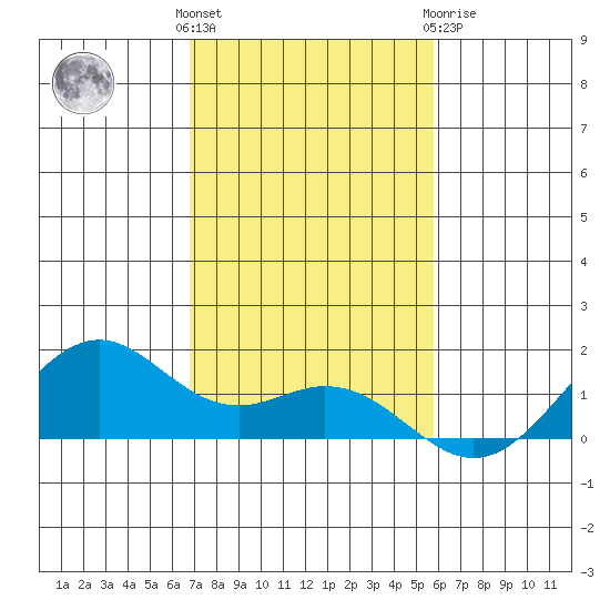 Waimanalo tide chart for Sunday, November 26, 2023