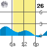 Waimanalo tide chart for Sunday, November 26, 2023