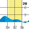 Waimanalo tide chart for Tuesday, November 28, 2023